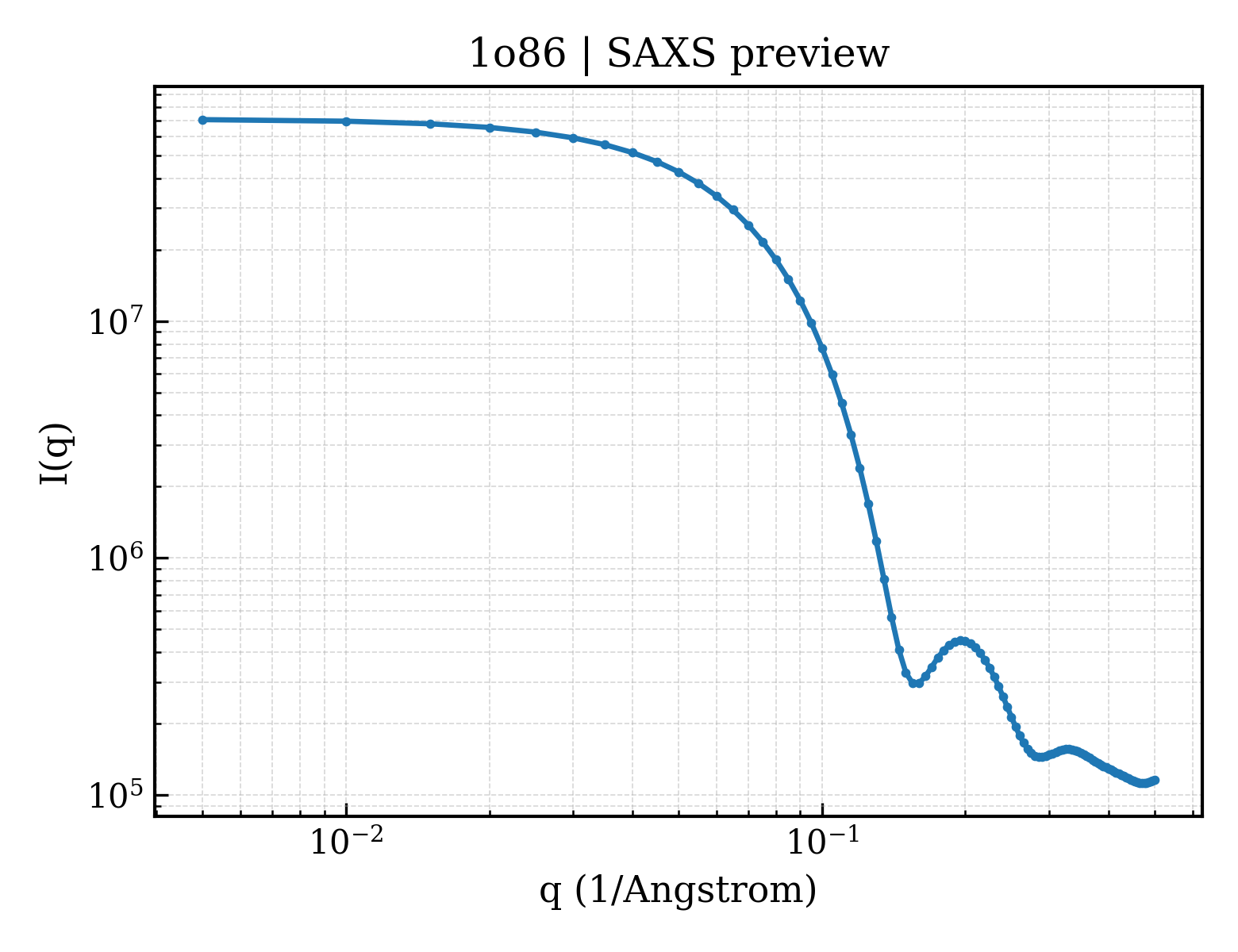 SAXS profile for 1o86