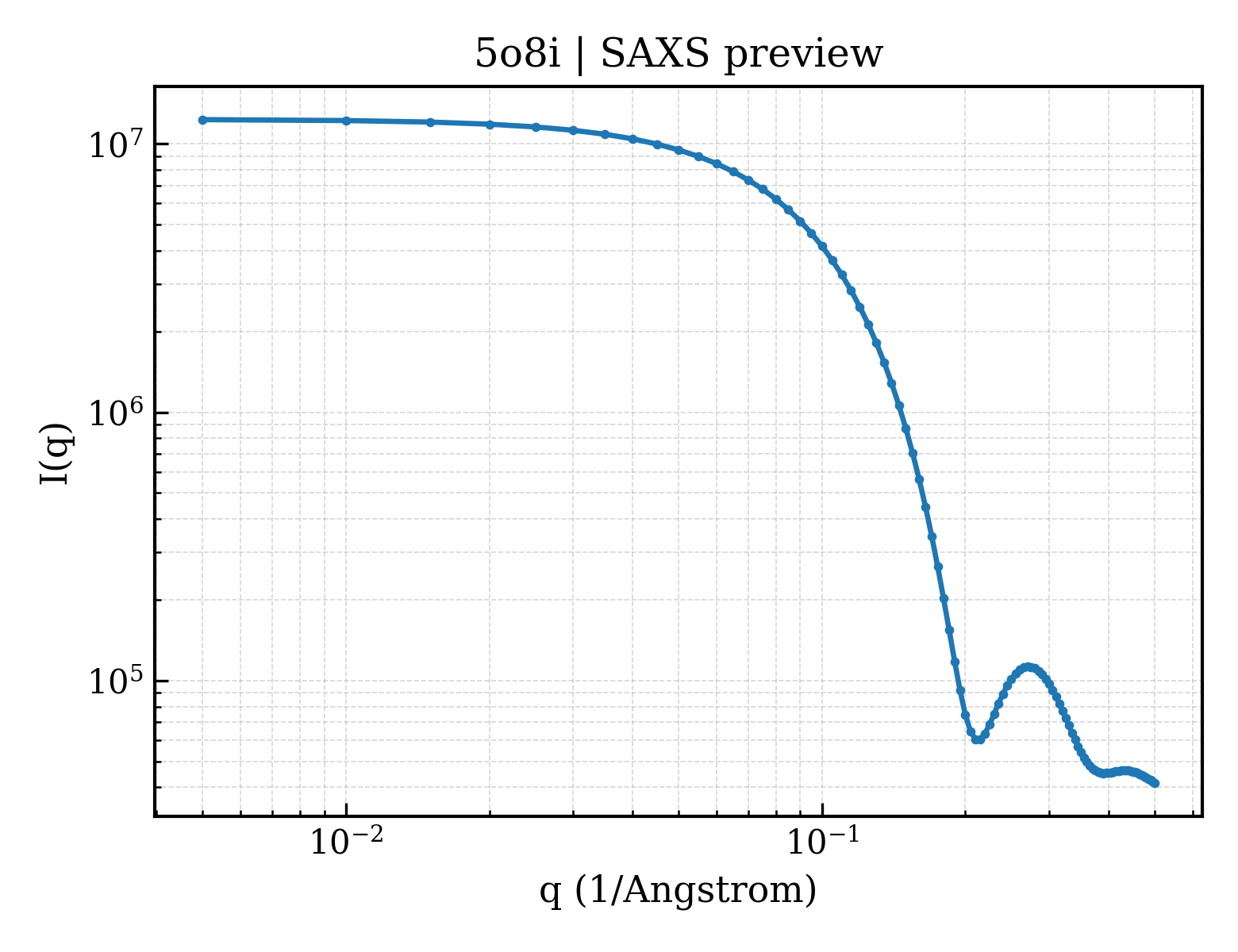 SAXS profile for 5o8i