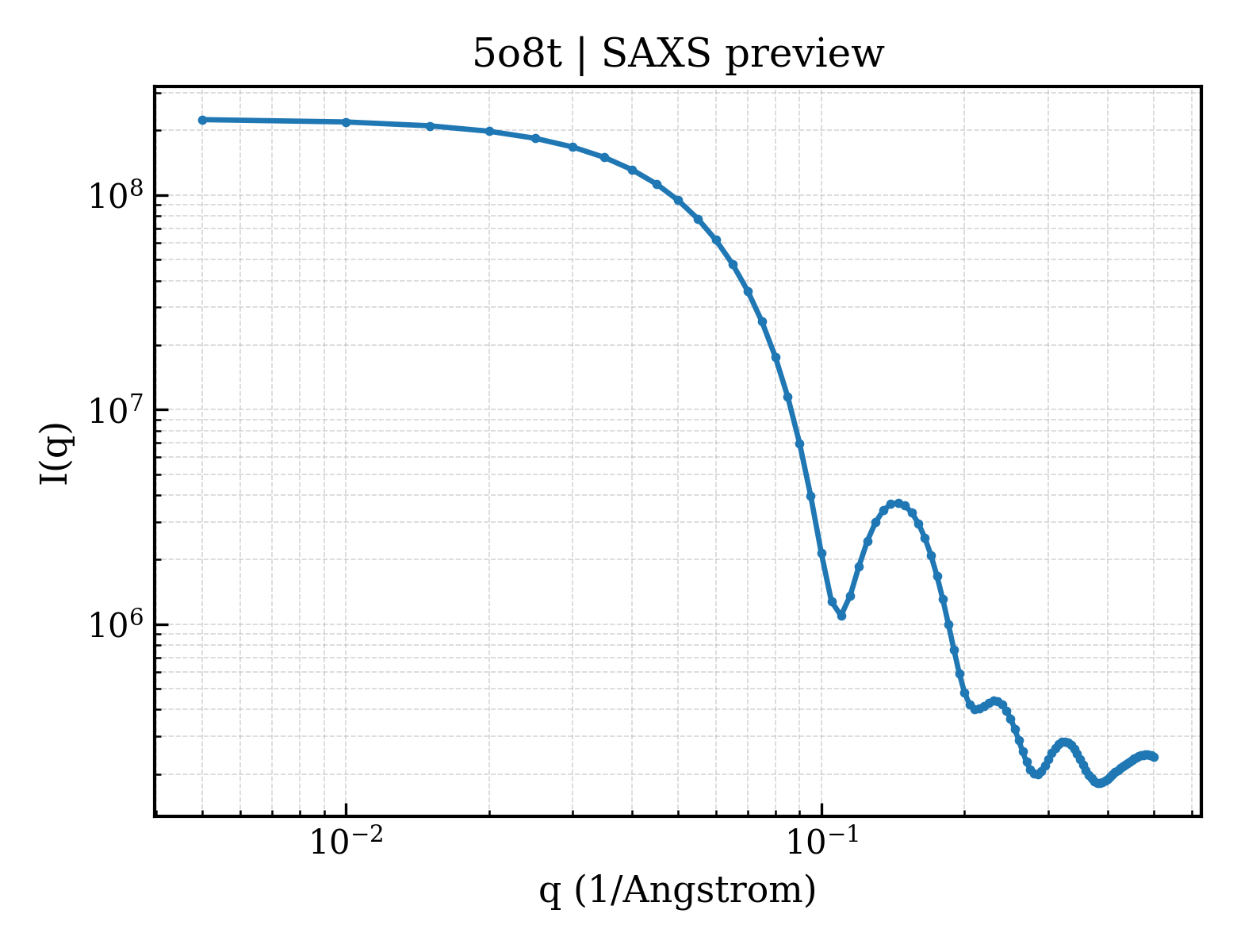 SAXS profile for 5o8t