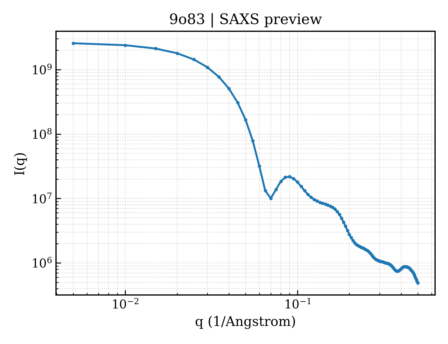 SAXS profile for 9o83