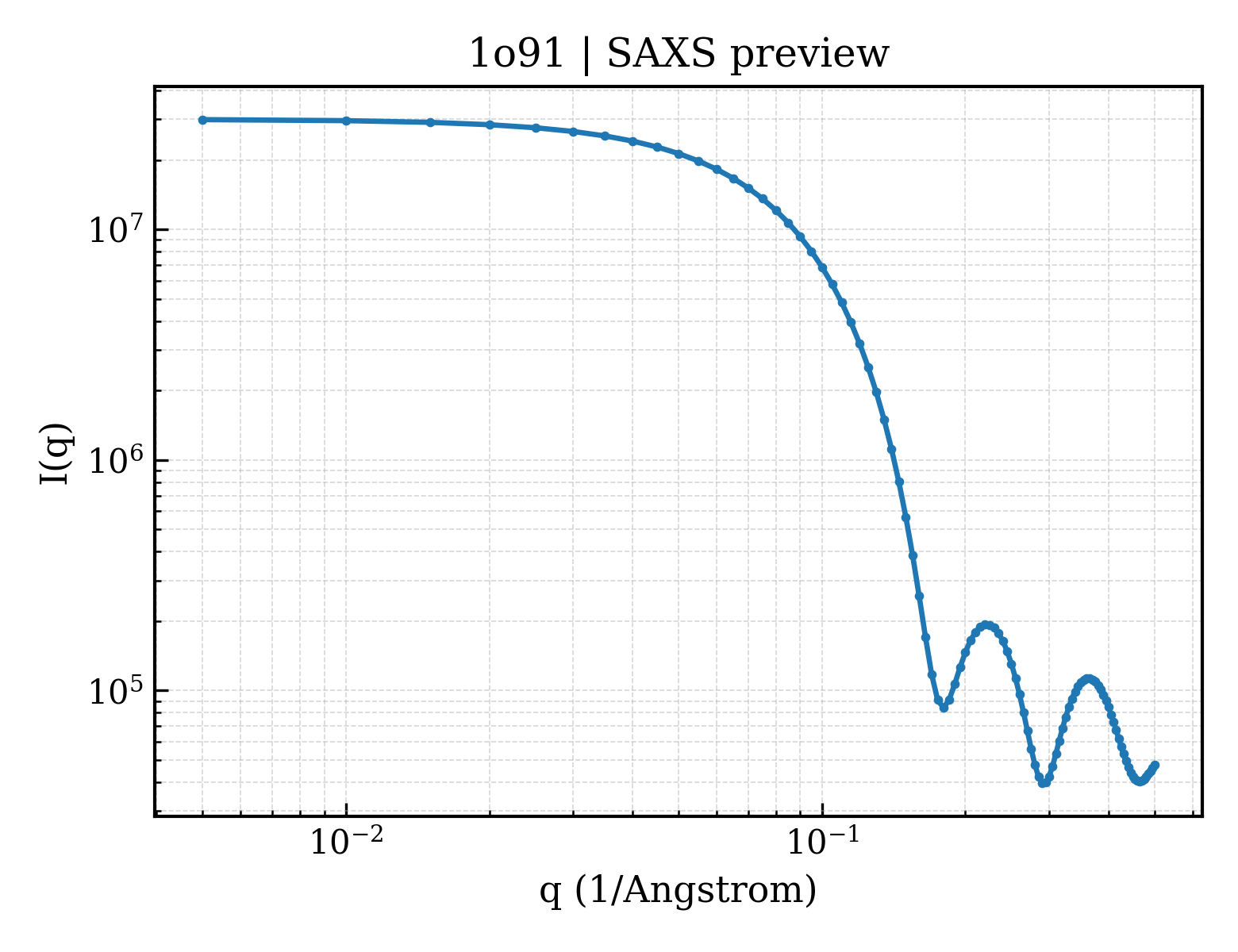 SAXS profile for 1o91