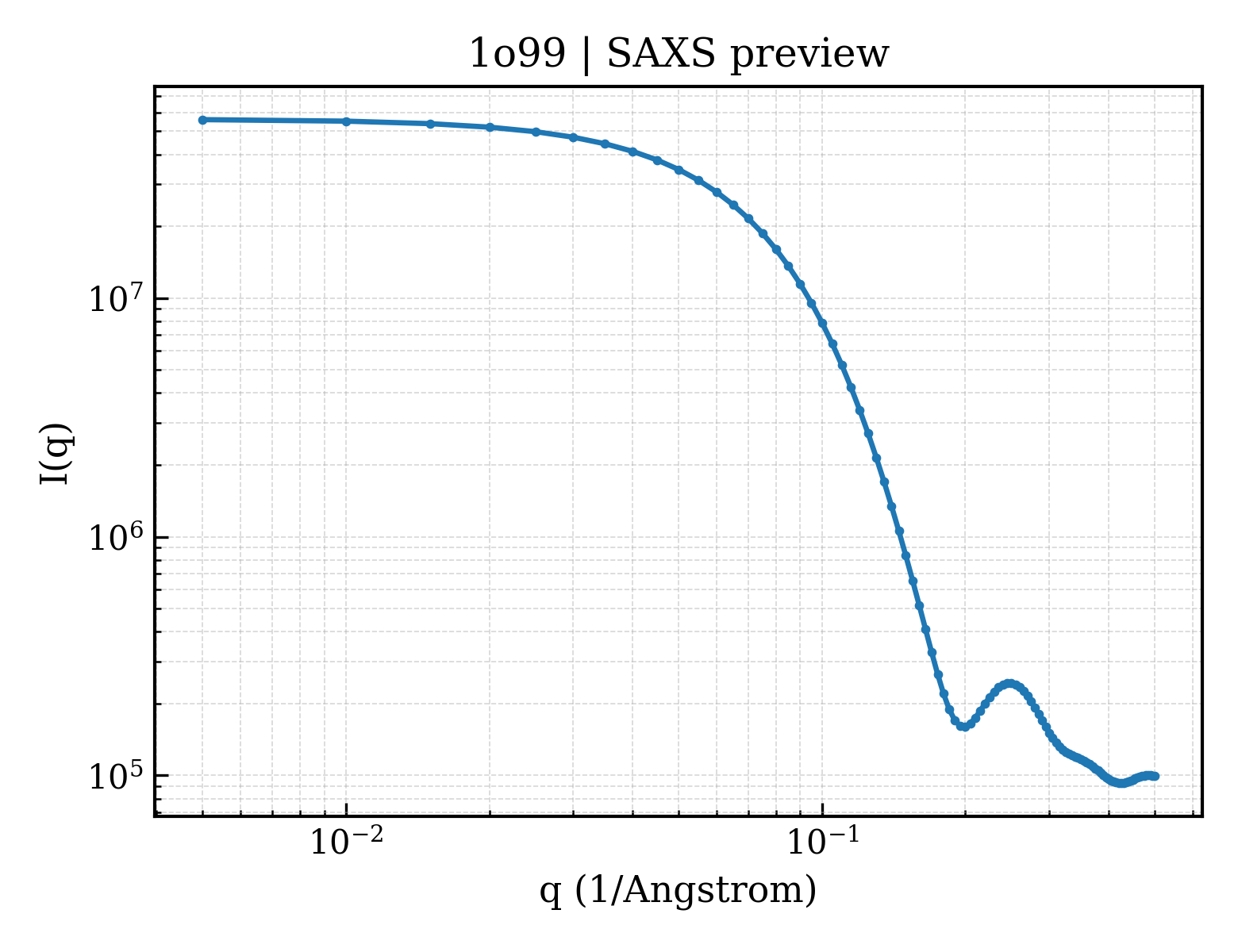 SAXS profile for 1o99