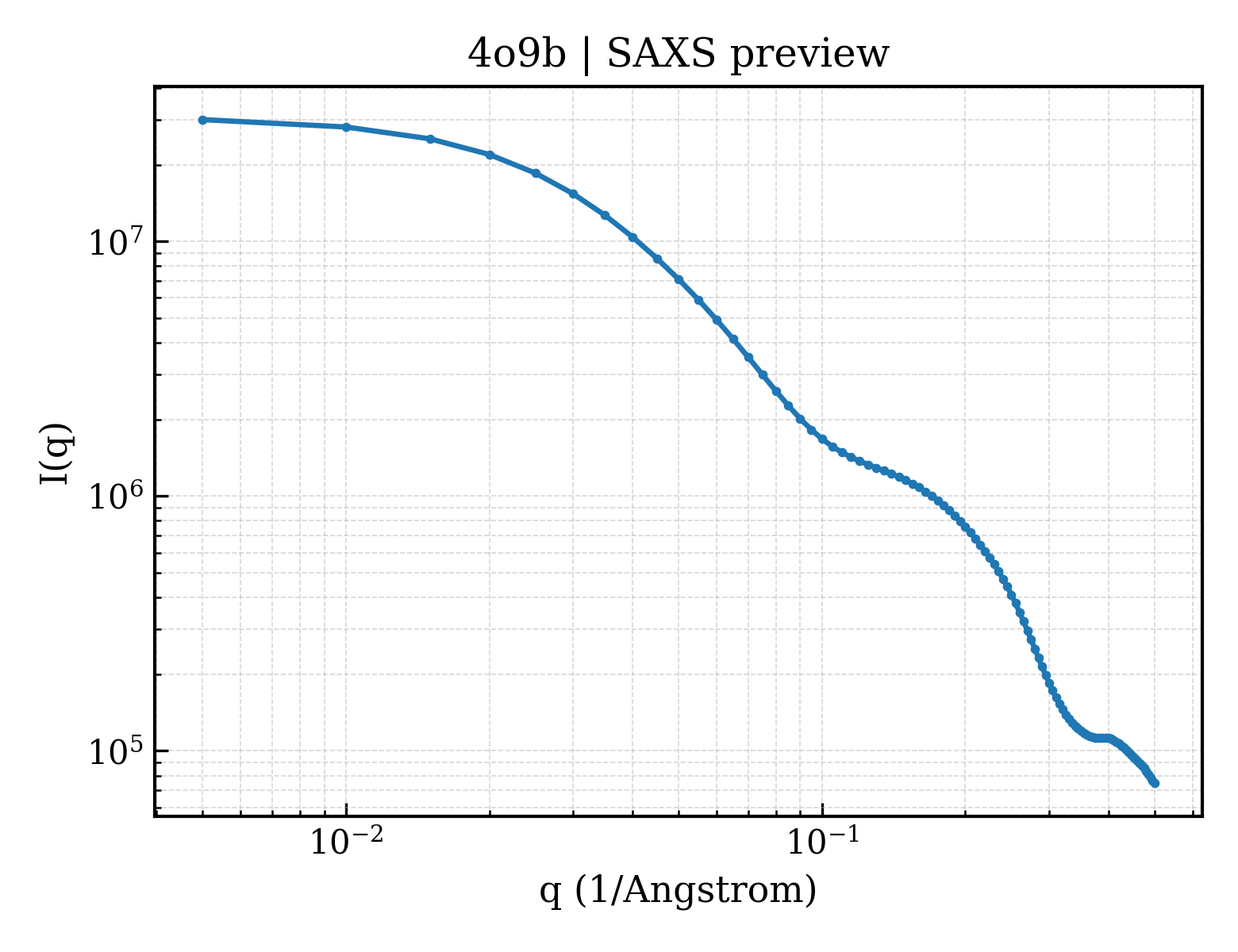 SAXS profile for 4o9b