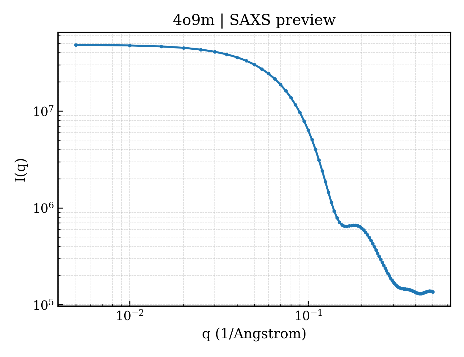 SAXS profile for 4o9m