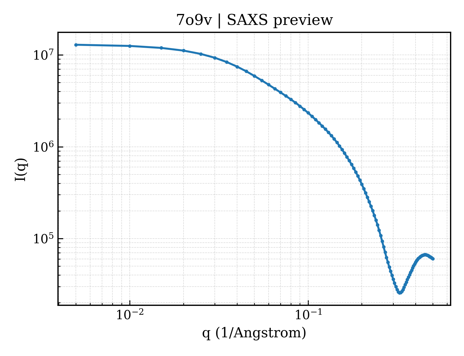 SAXS profile for 7o9v