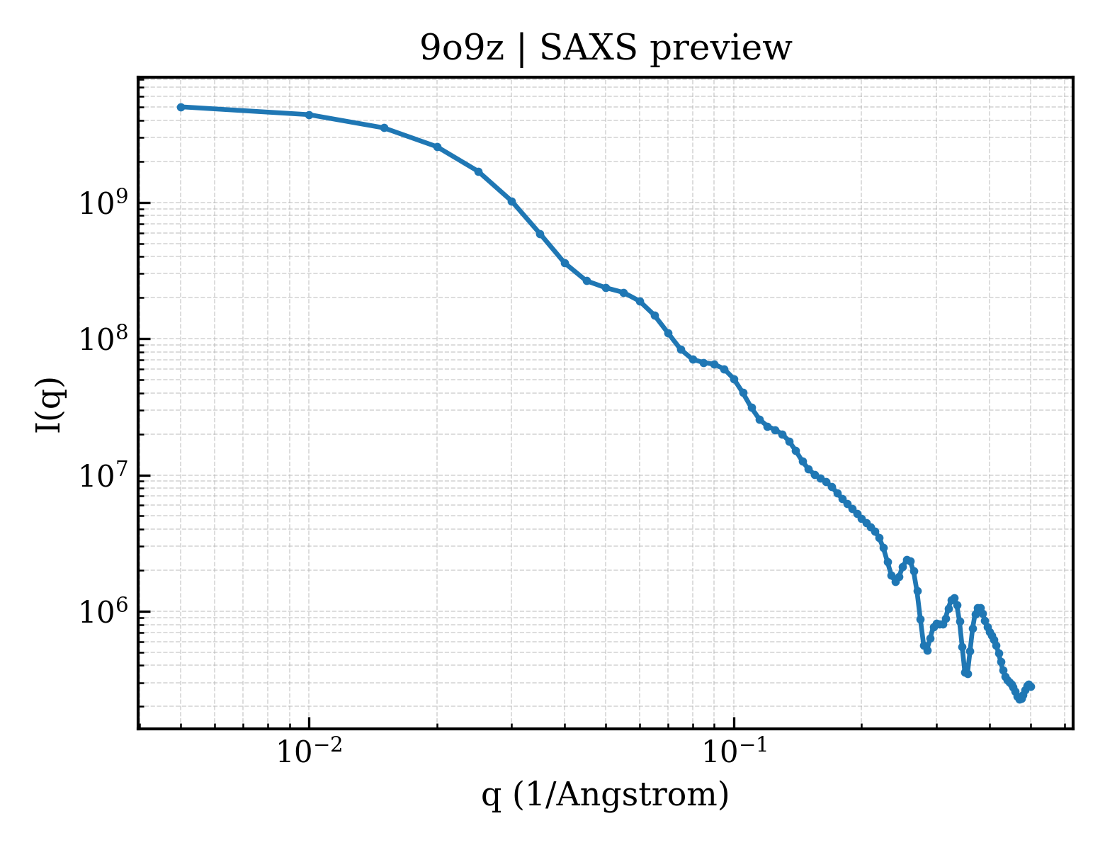 SAXS profile for 9o9z