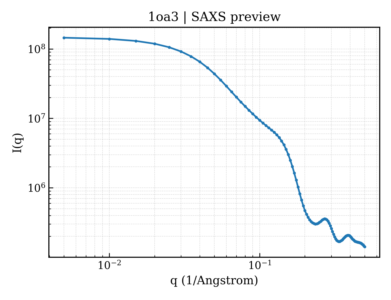 SAXS profile for 1oa3
