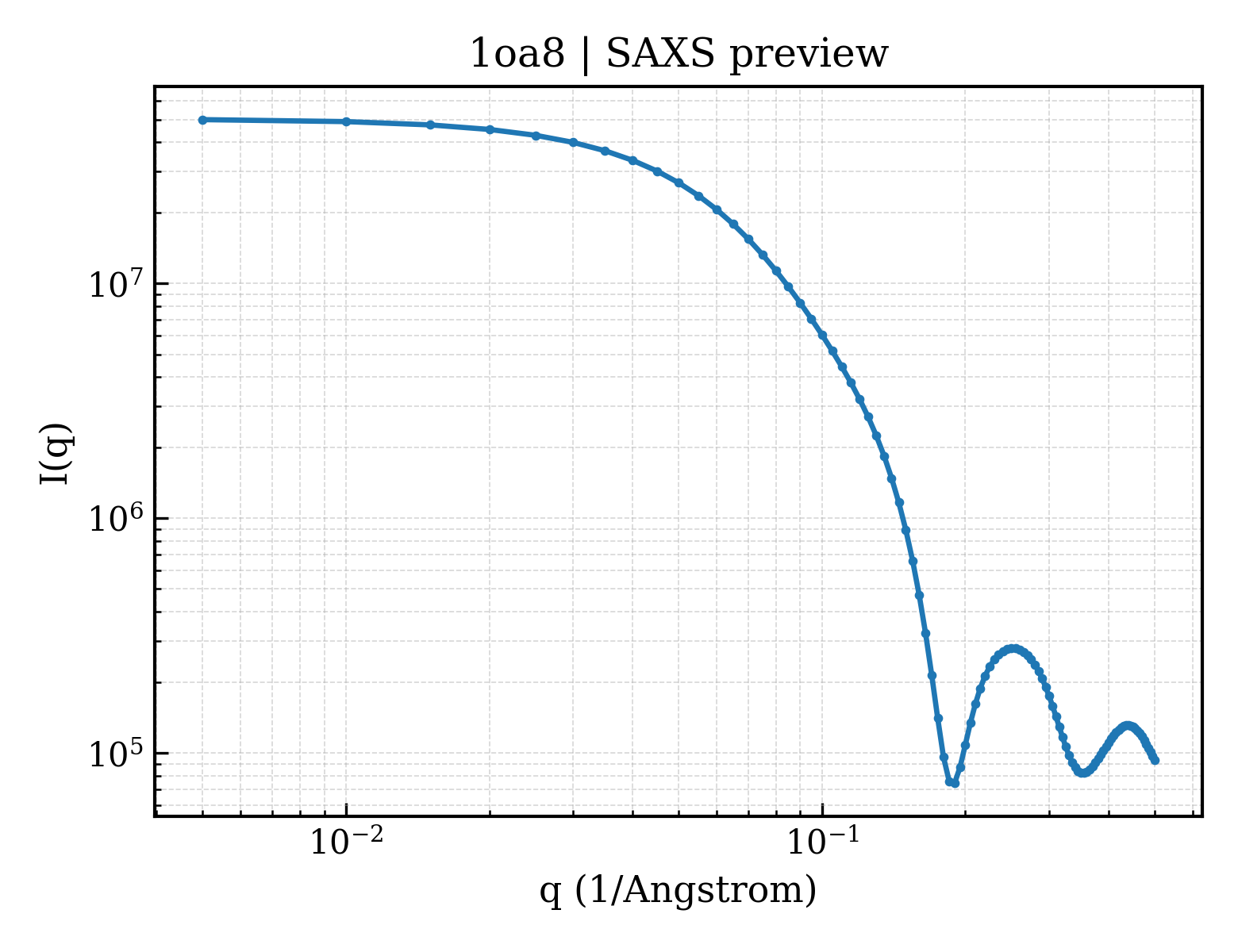 SAXS profile for 1oa8