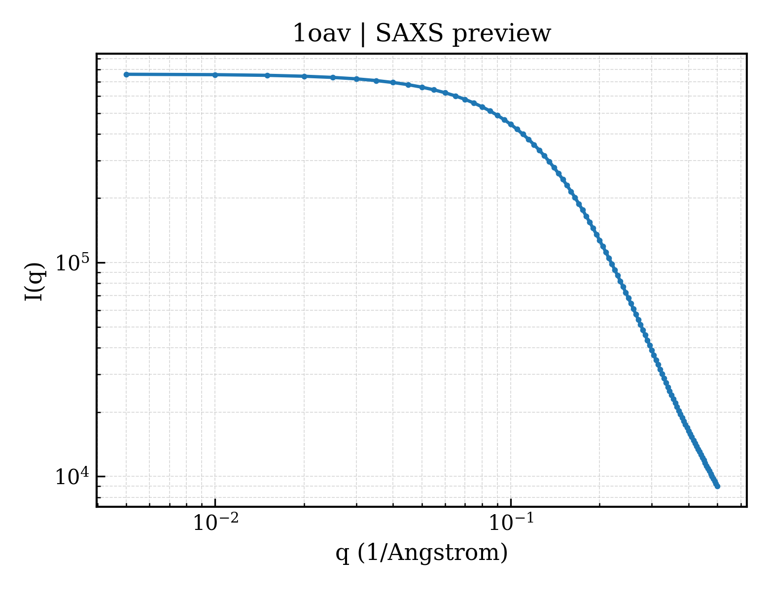 SAXS profile for 1oav