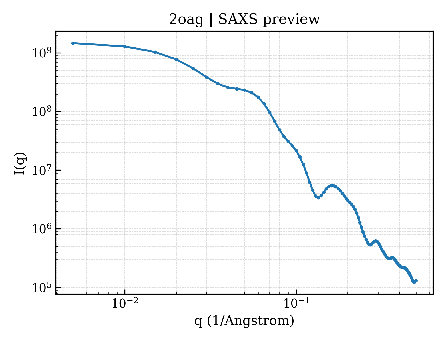 SAXS profile for 2oag