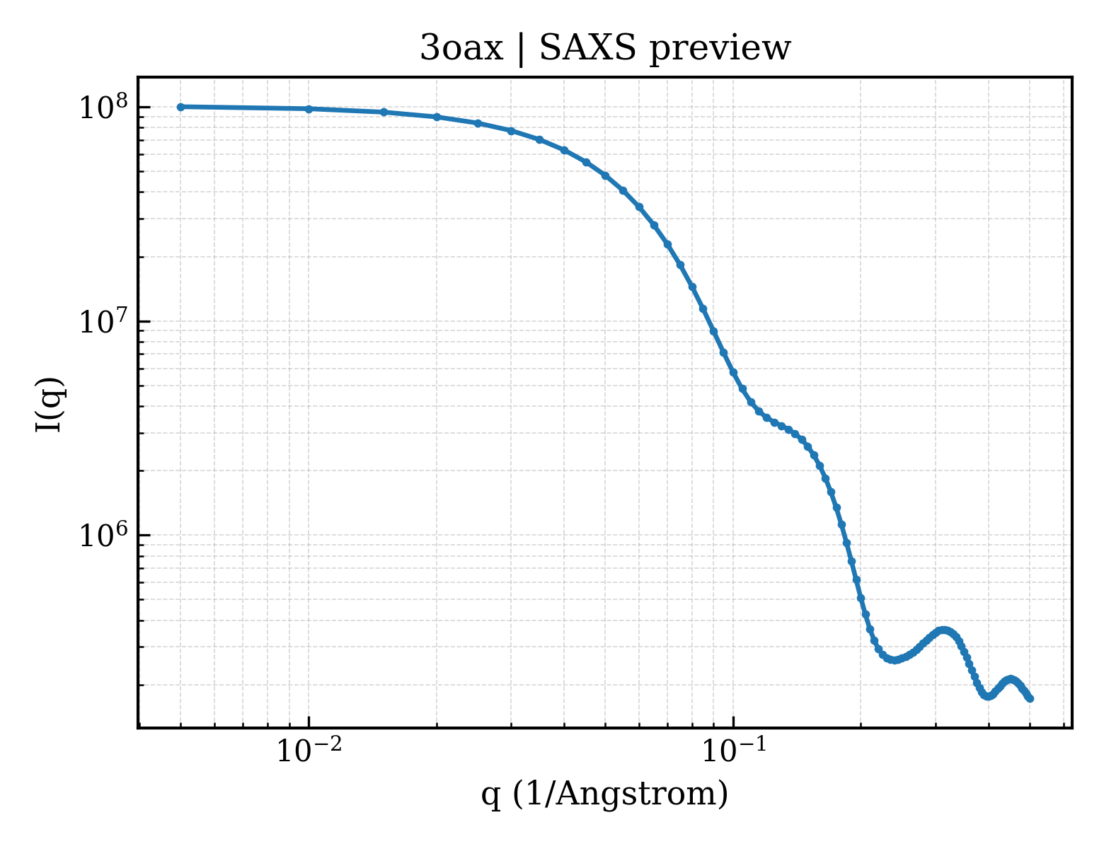 SAXS profile for 3oax