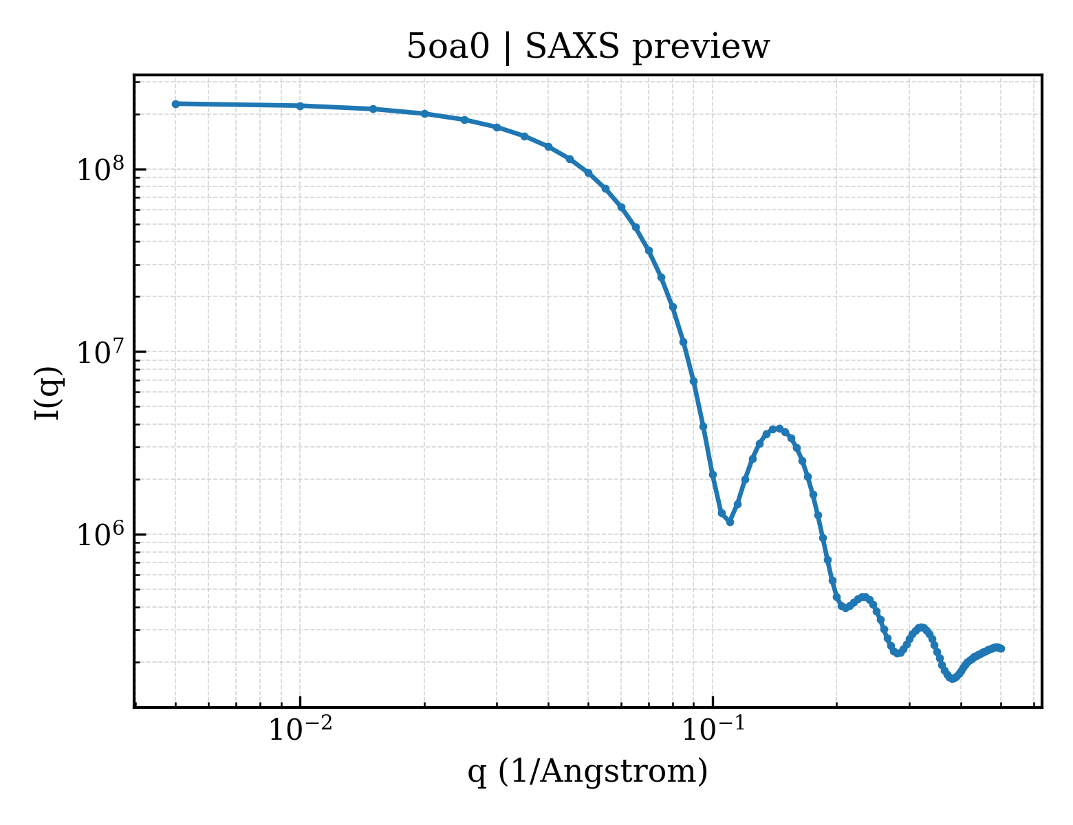 SAXS profile for 5oa0