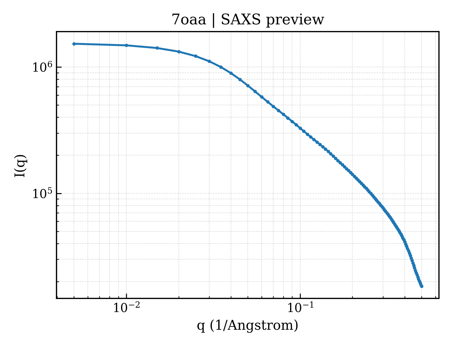 SAXS profile for 7oaa