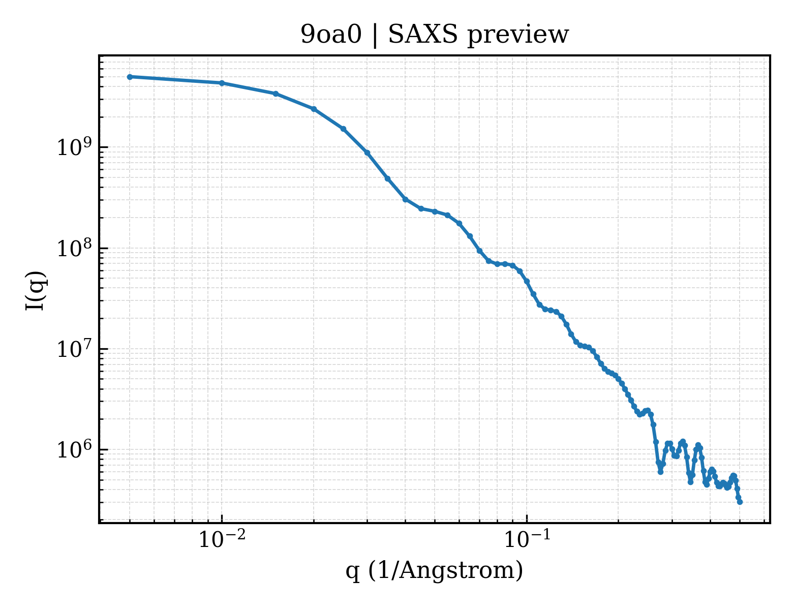 SAXS profile for 9oa0