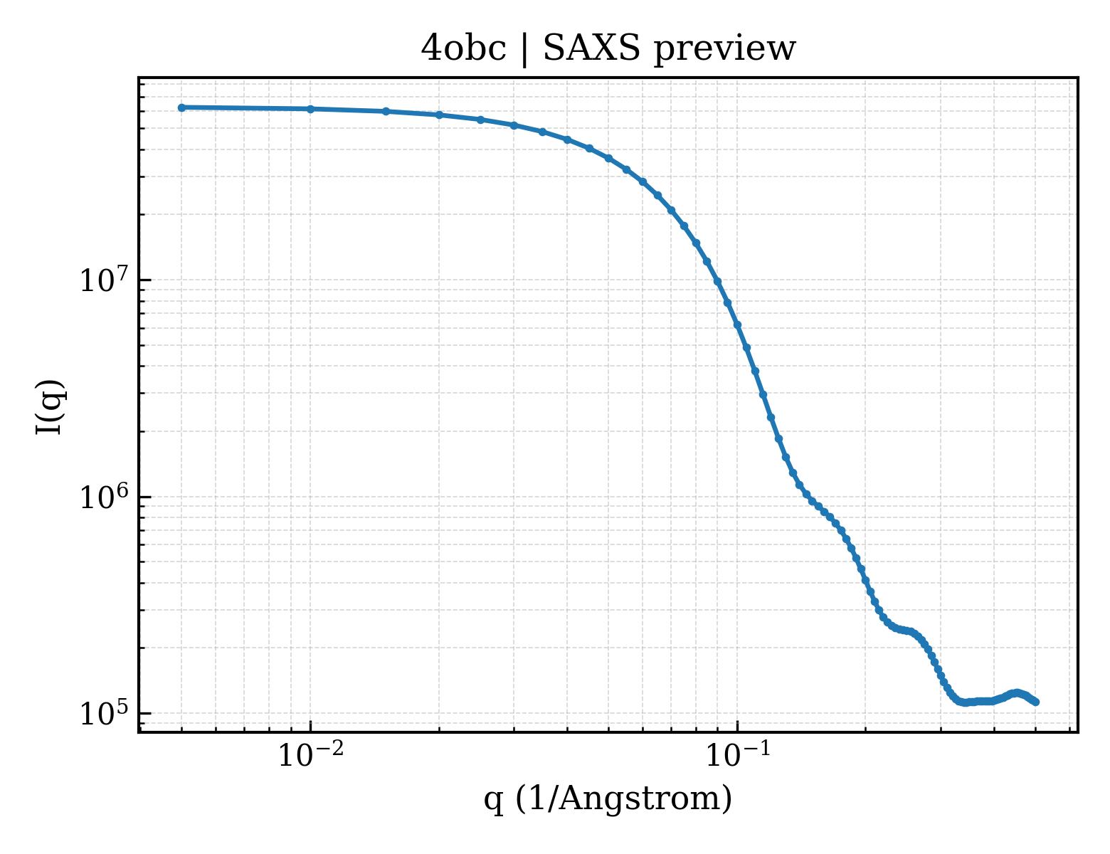 SAXS profile for 4obc
