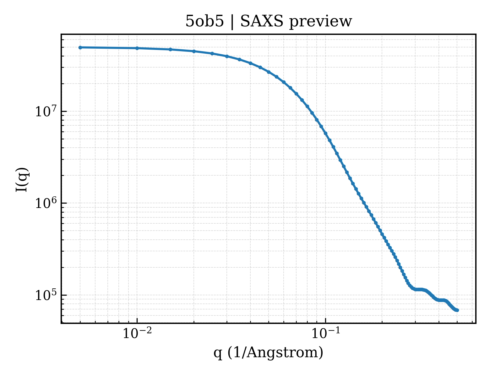 SAXS profile for 5ob5