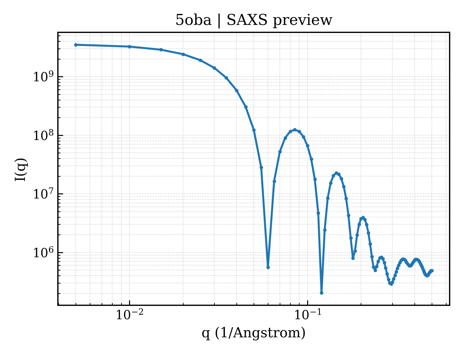 SAXS profile for 5oba
