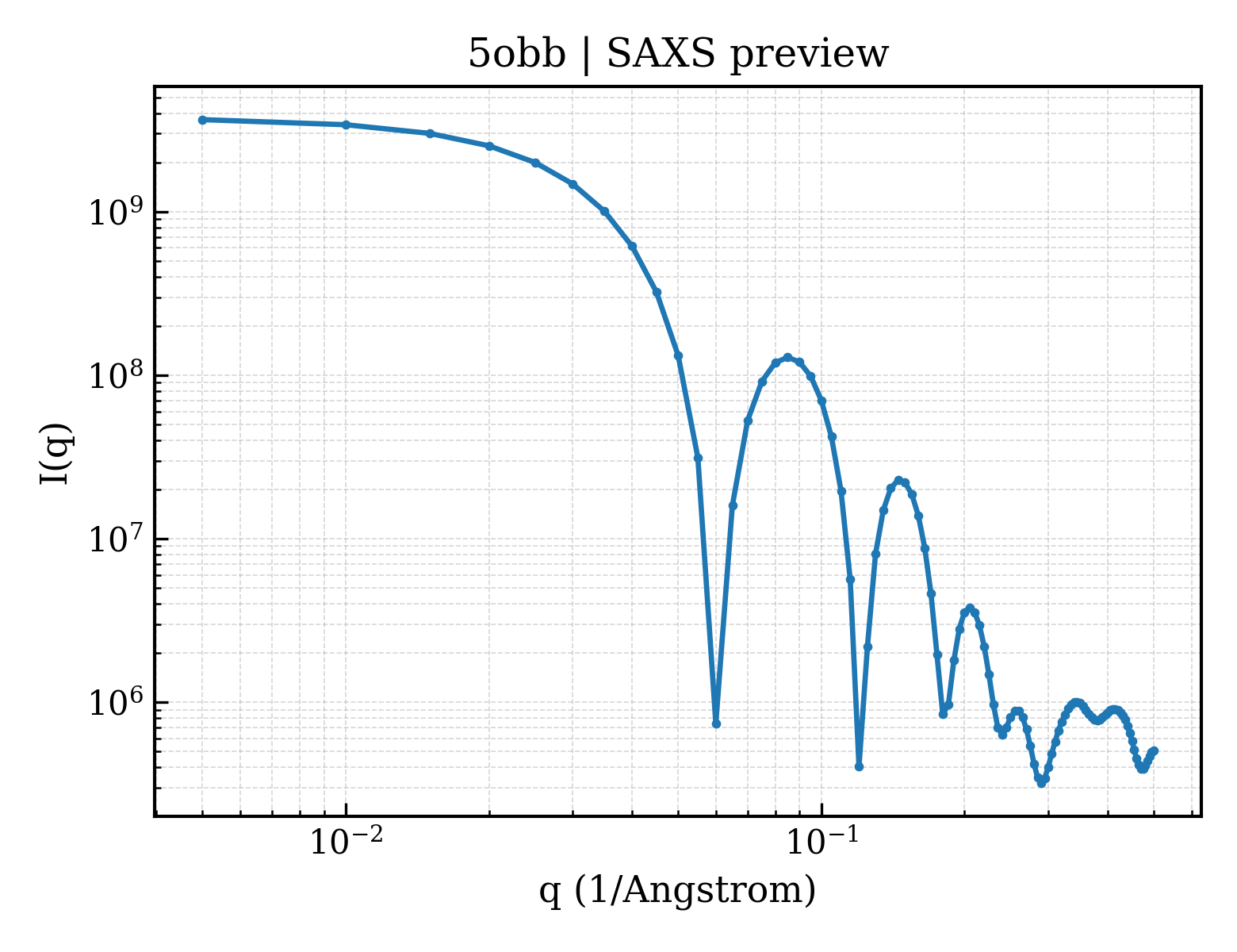 SAXS profile for 5obb