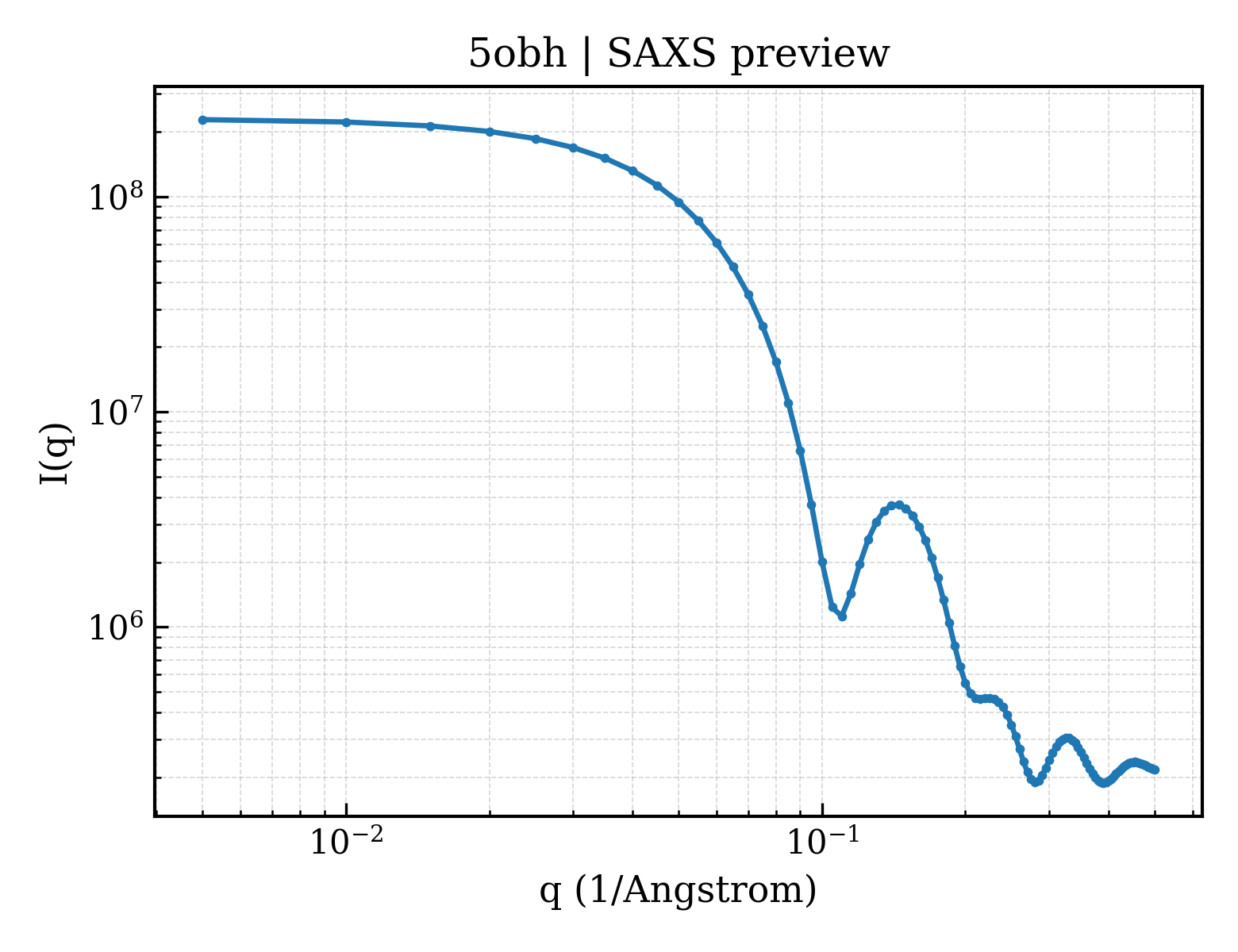 SAXS profile for 5obh