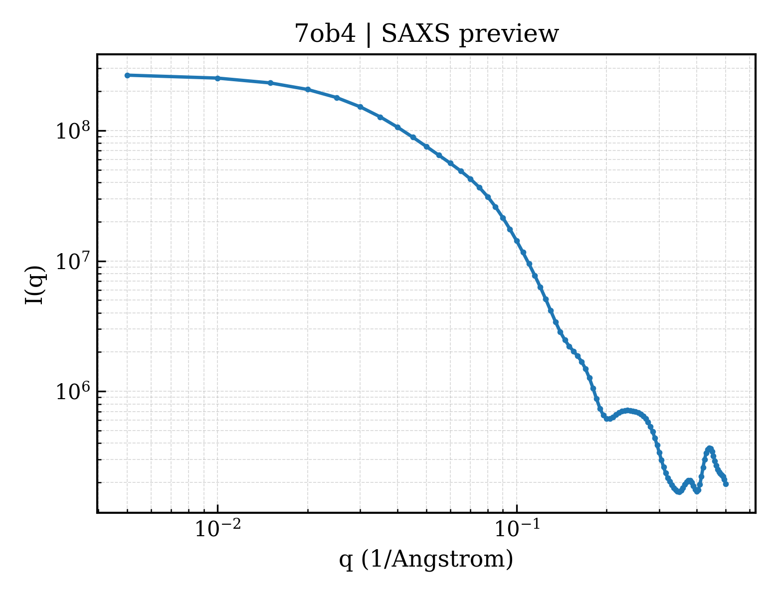 SAXS profile for 7ob4
