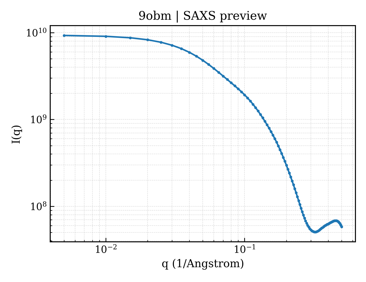 SAXS profile for 9obm