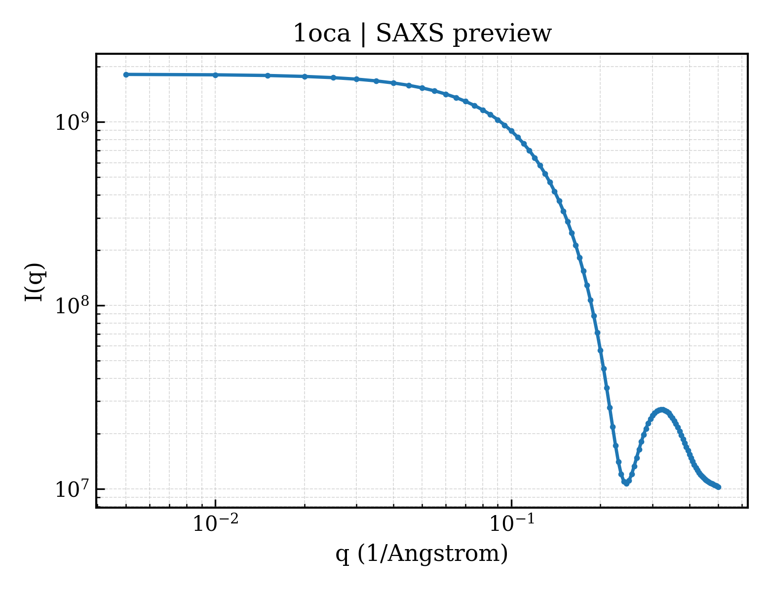 SAXS profile for 1oca