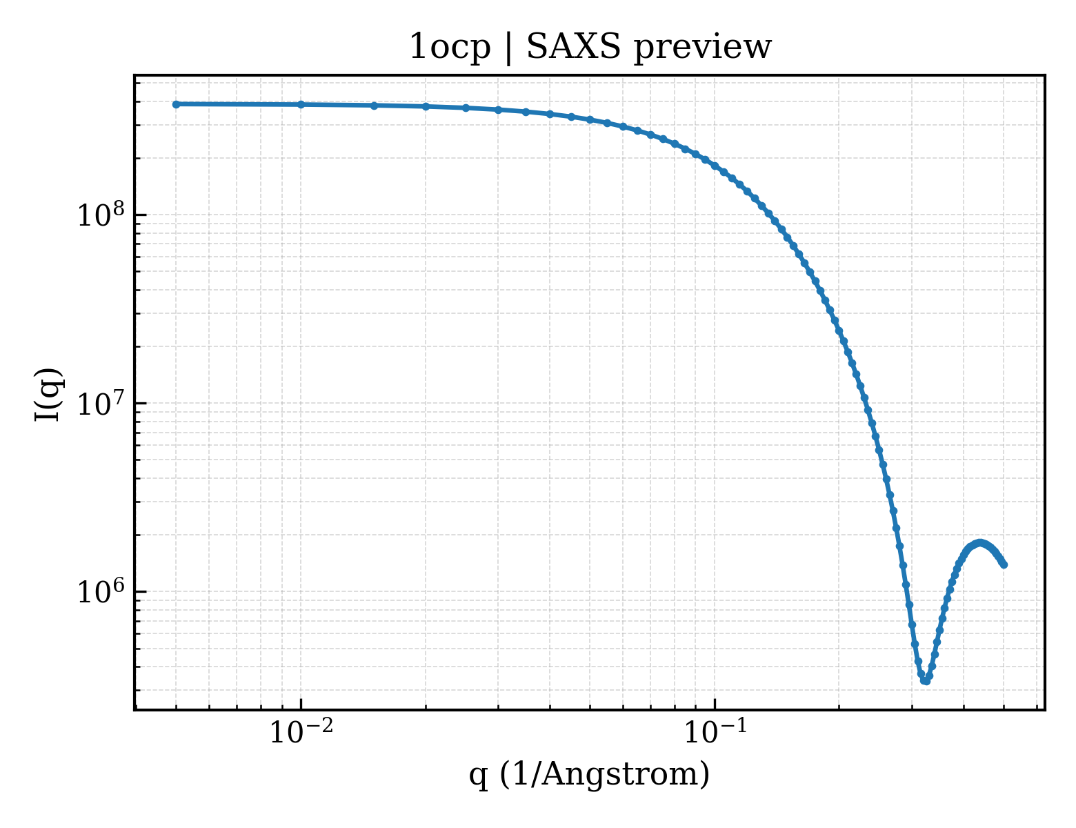 SAXS profile for 1ocp