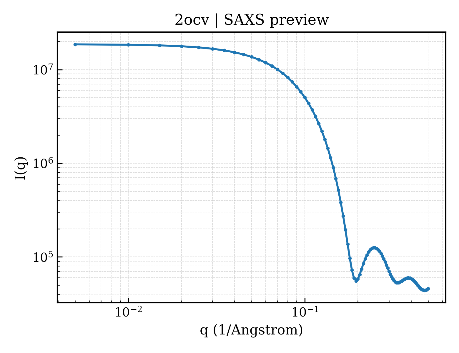 SAXS profile for 2ocv