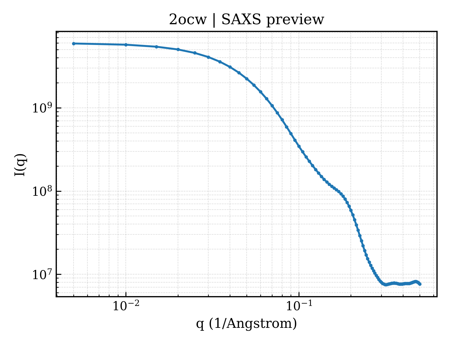 SAXS profile for 2ocw