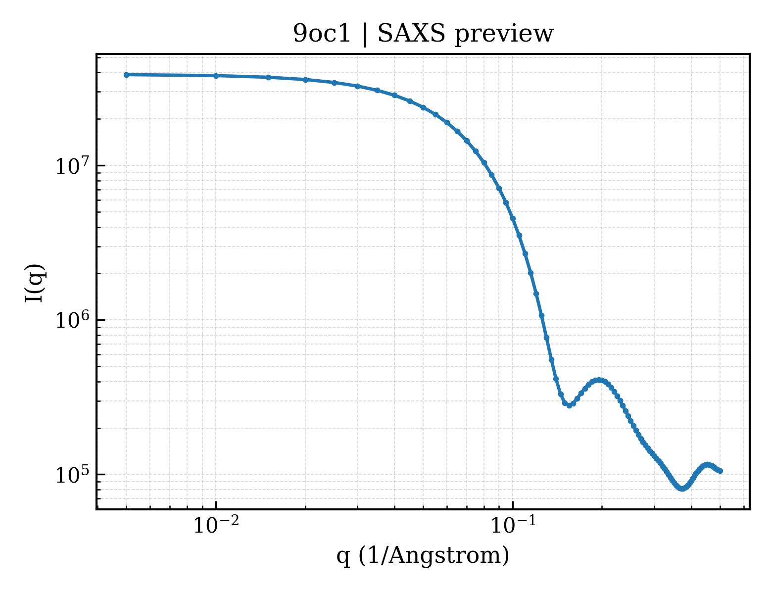 SAXS profile for 9oc1