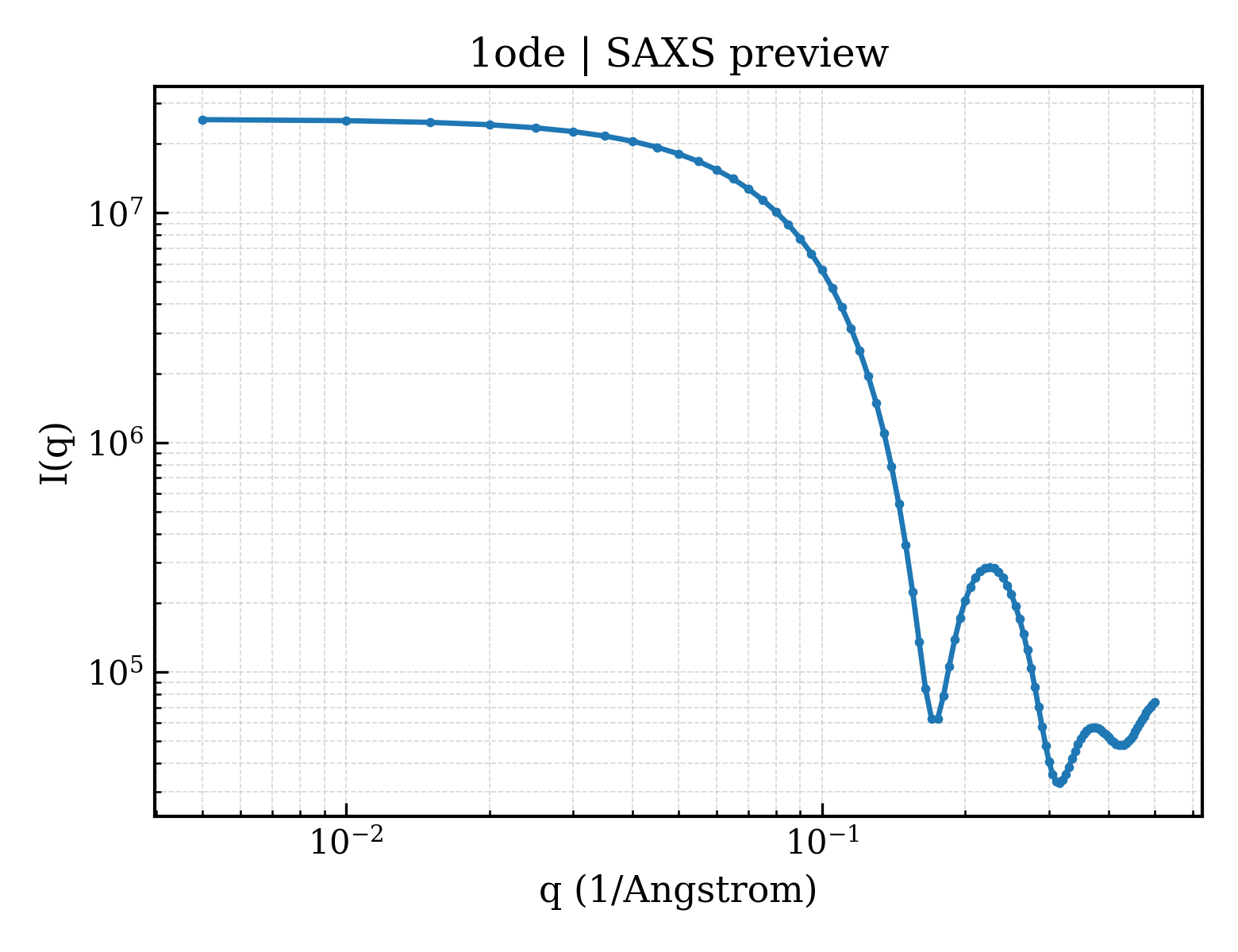 SAXS profile for 1ode