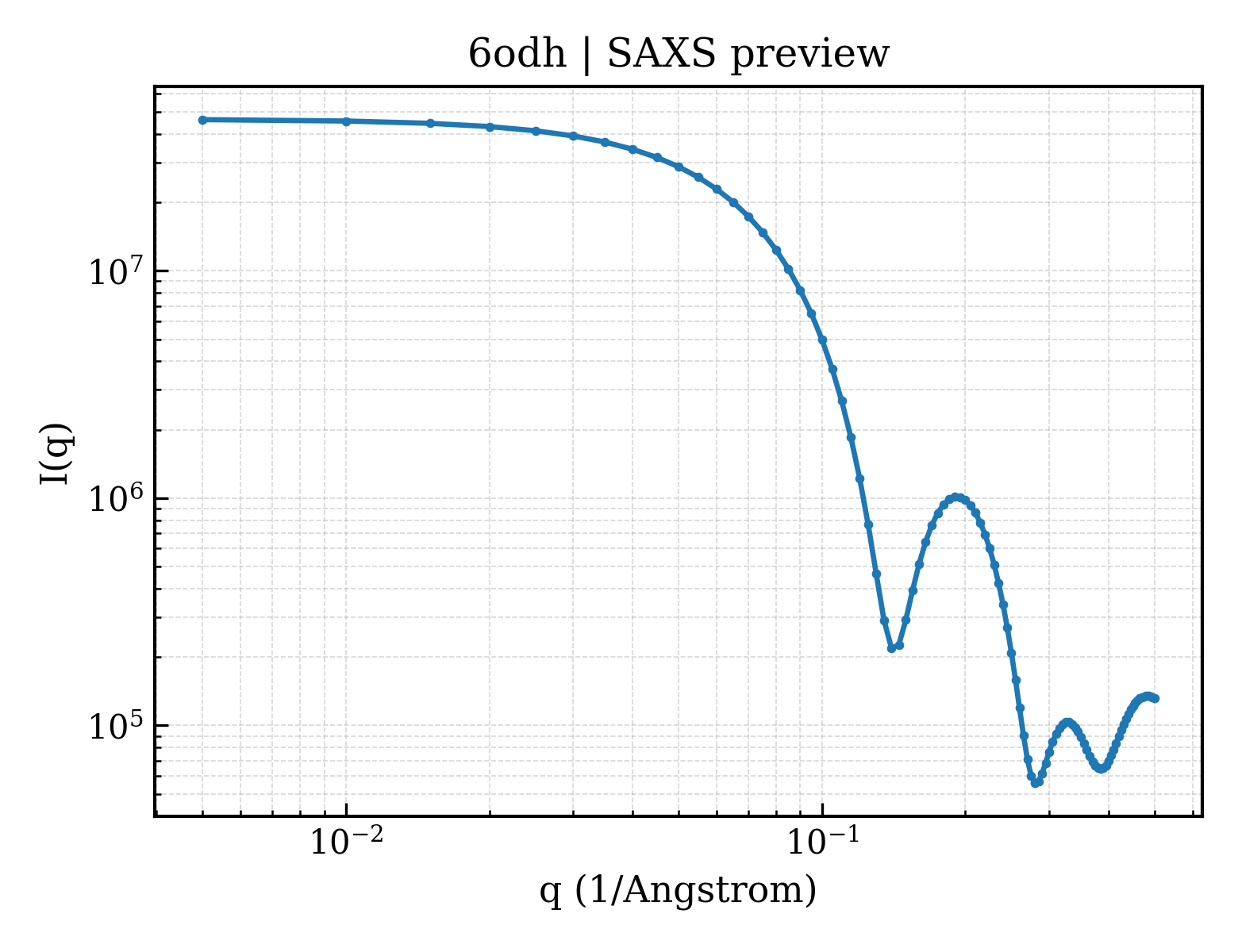 SAXS profile for 6odh