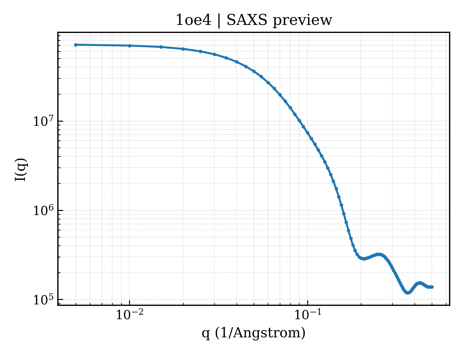 SAXS profile for 1oe4