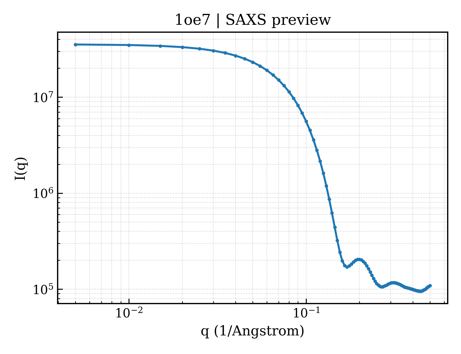 SAXS profile for 1oe7