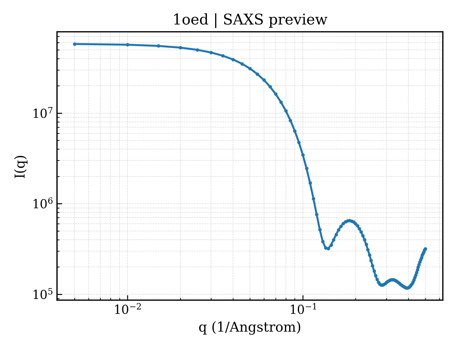 SAXS profile for 1oed