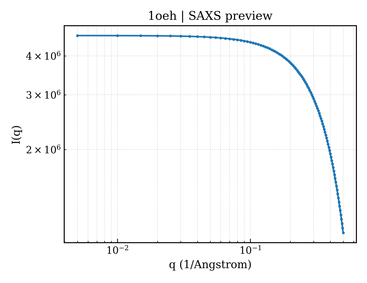 SAXS profile for 1oeh