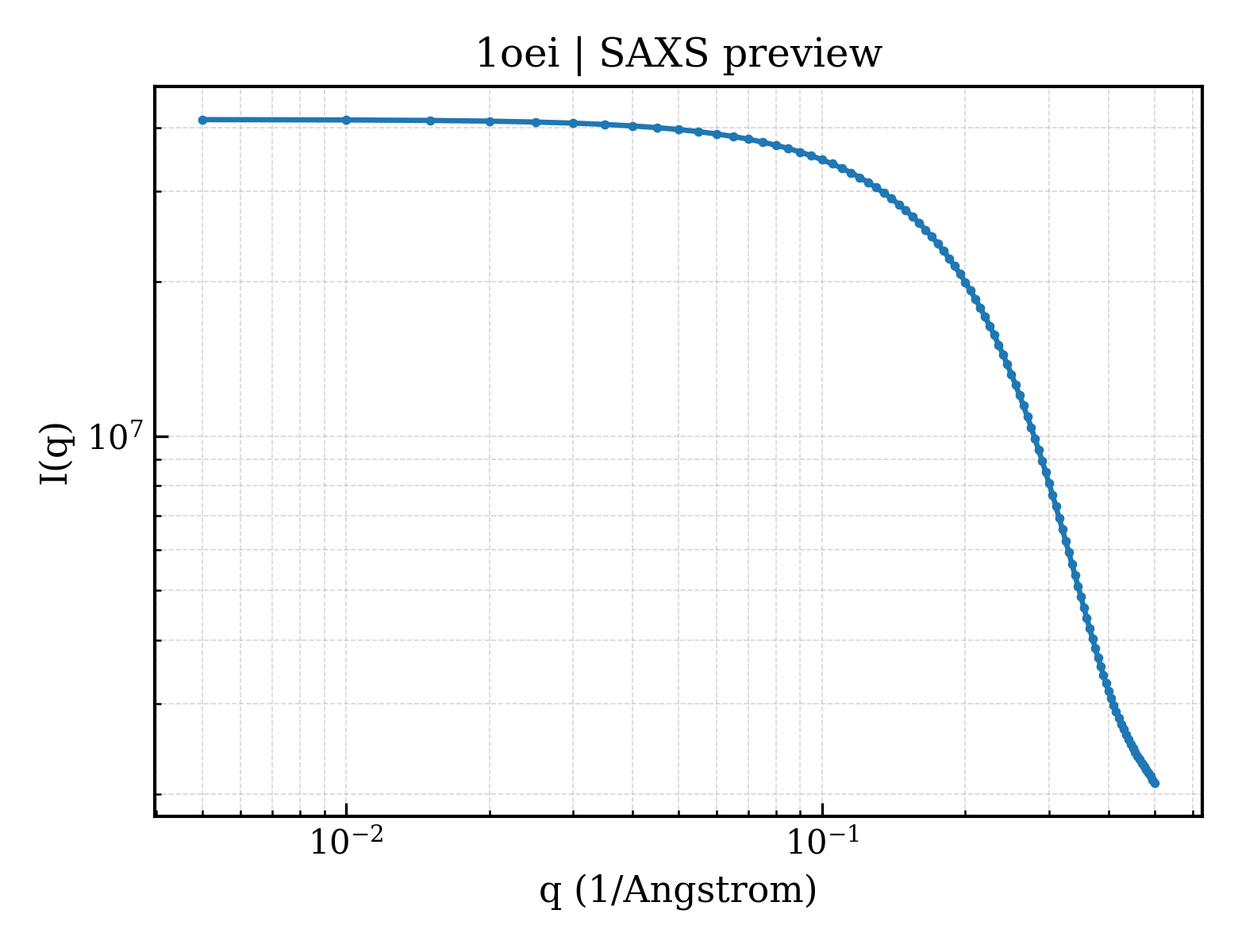 SAXS profile for 1oei