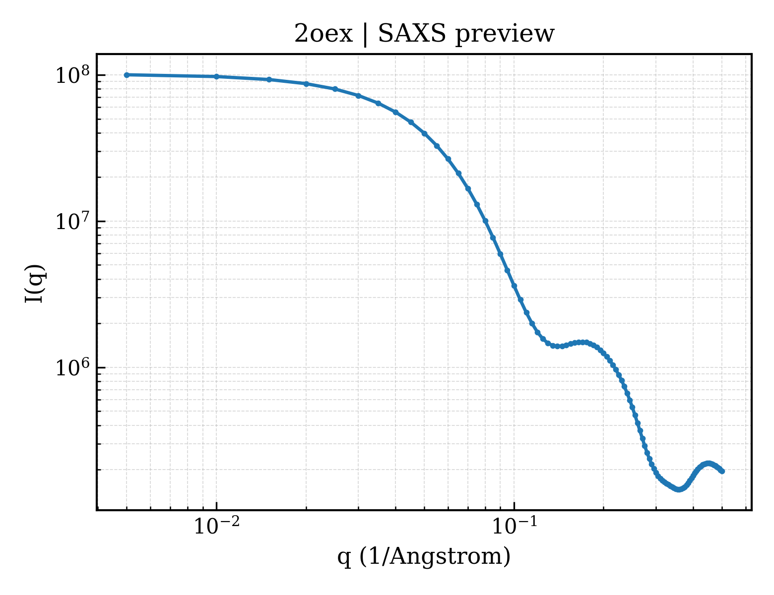 SAXS profile for 2oex
