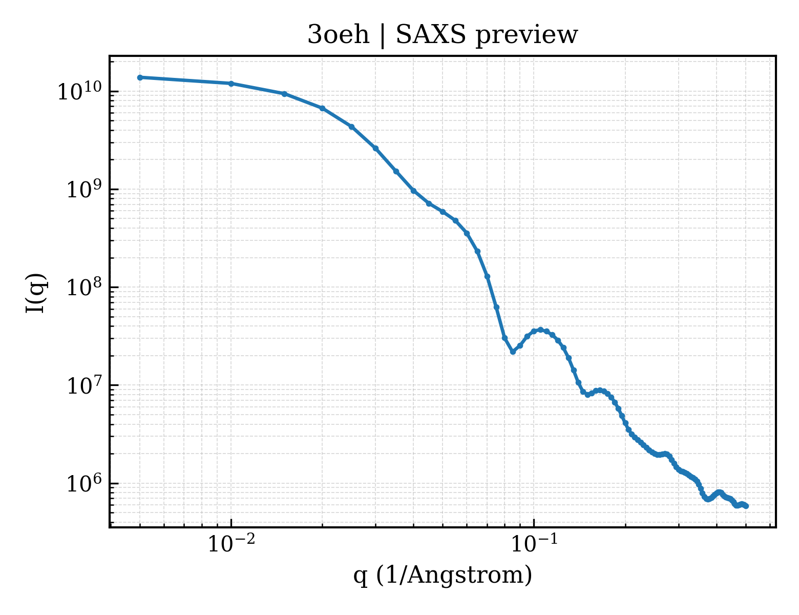 SAXS profile for 3oeh