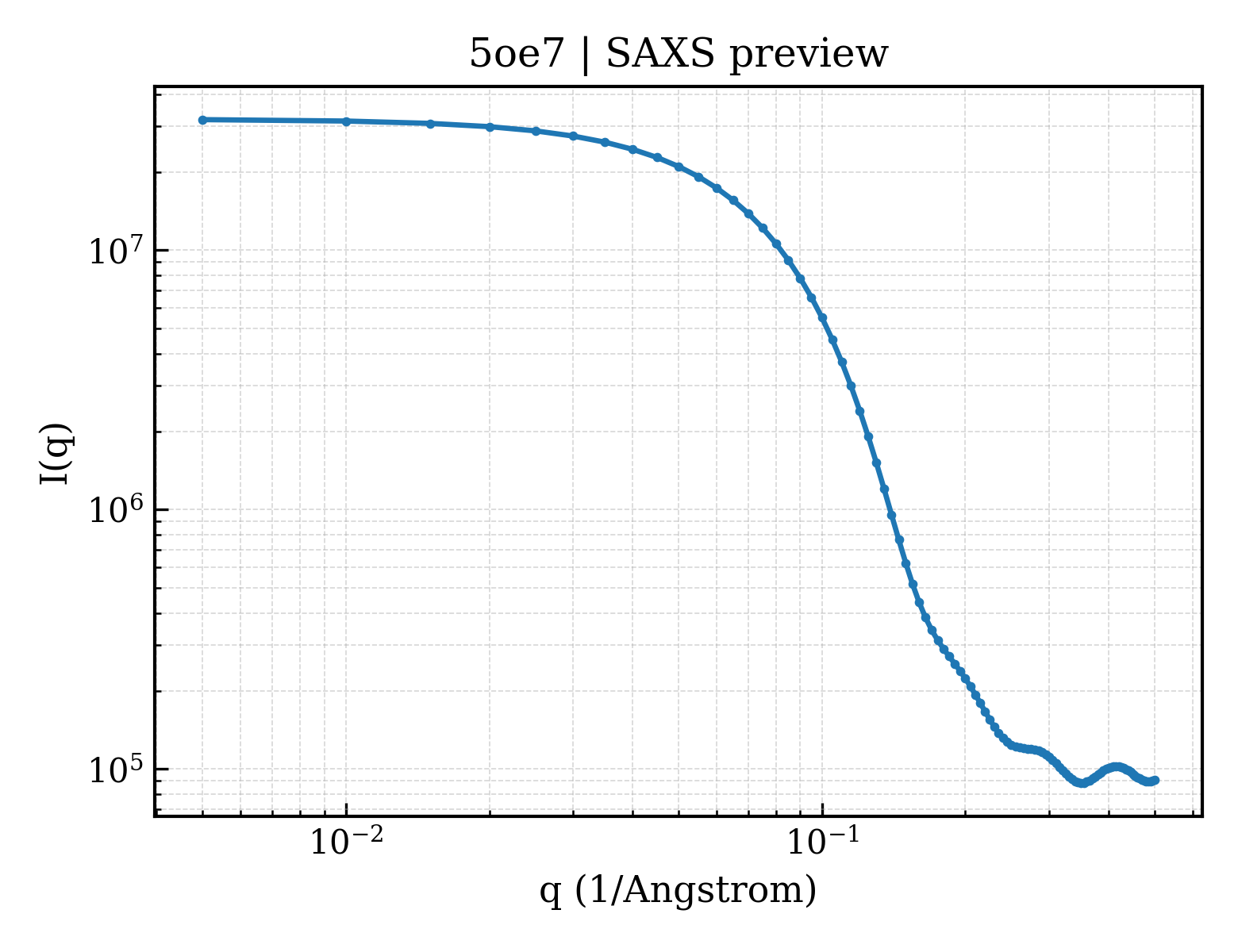 SAXS profile for 5oe7