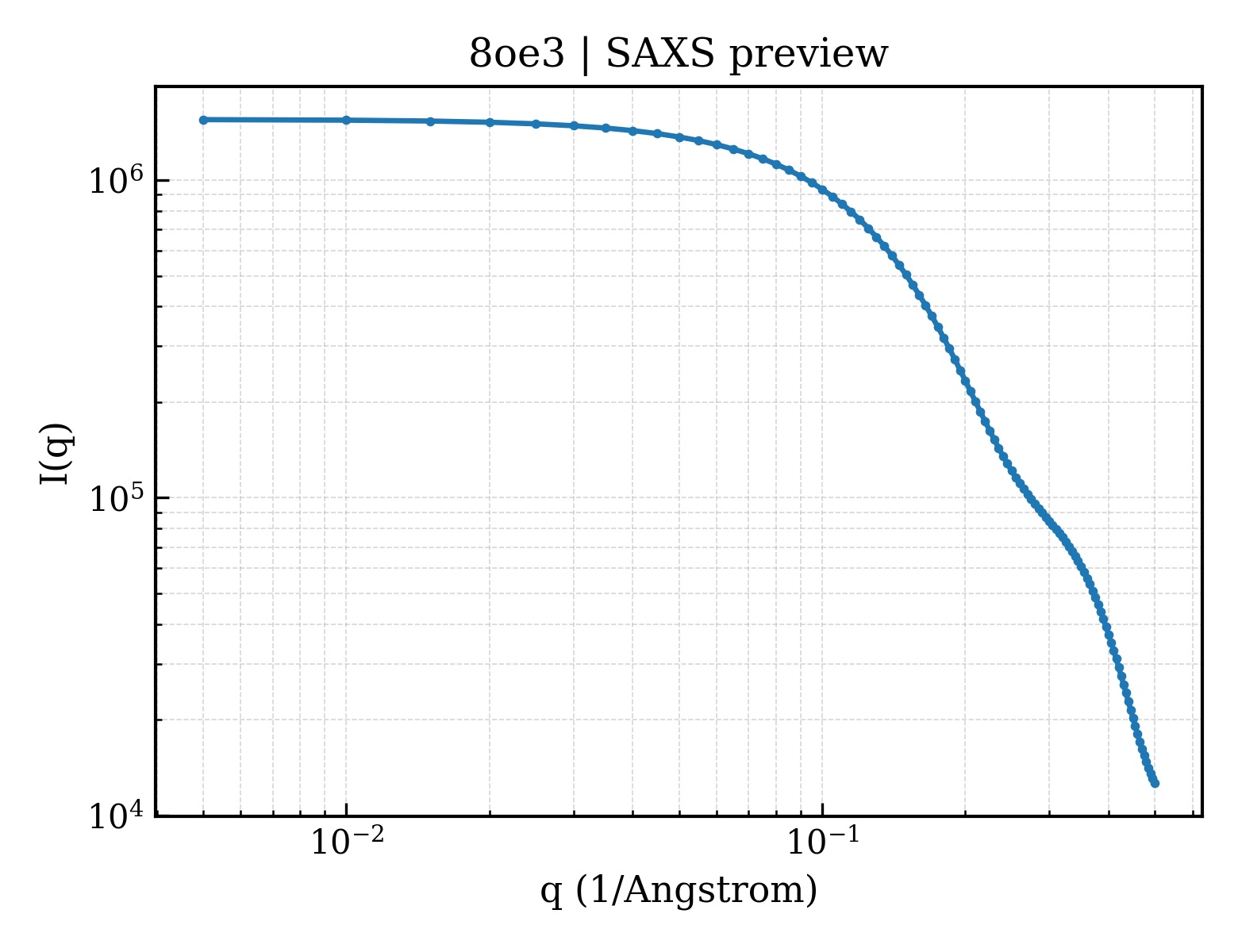 SAXS profile for 8oe3