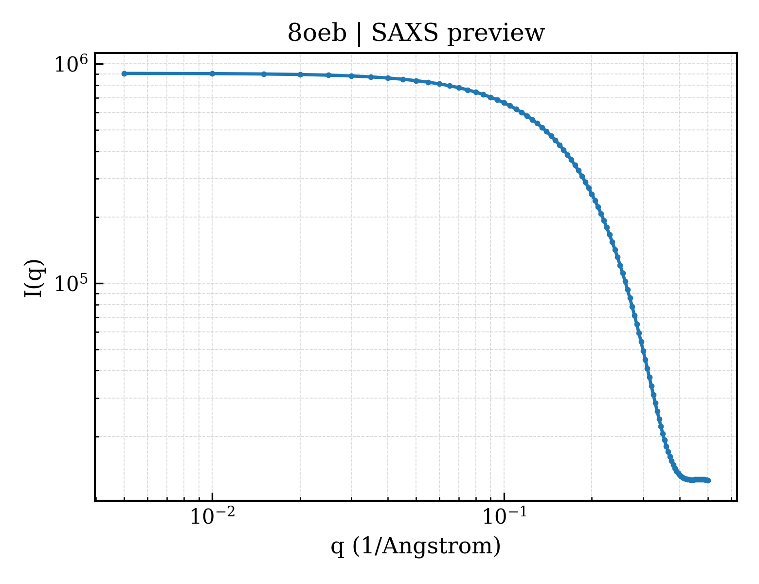 SAXS profile for 8oeb