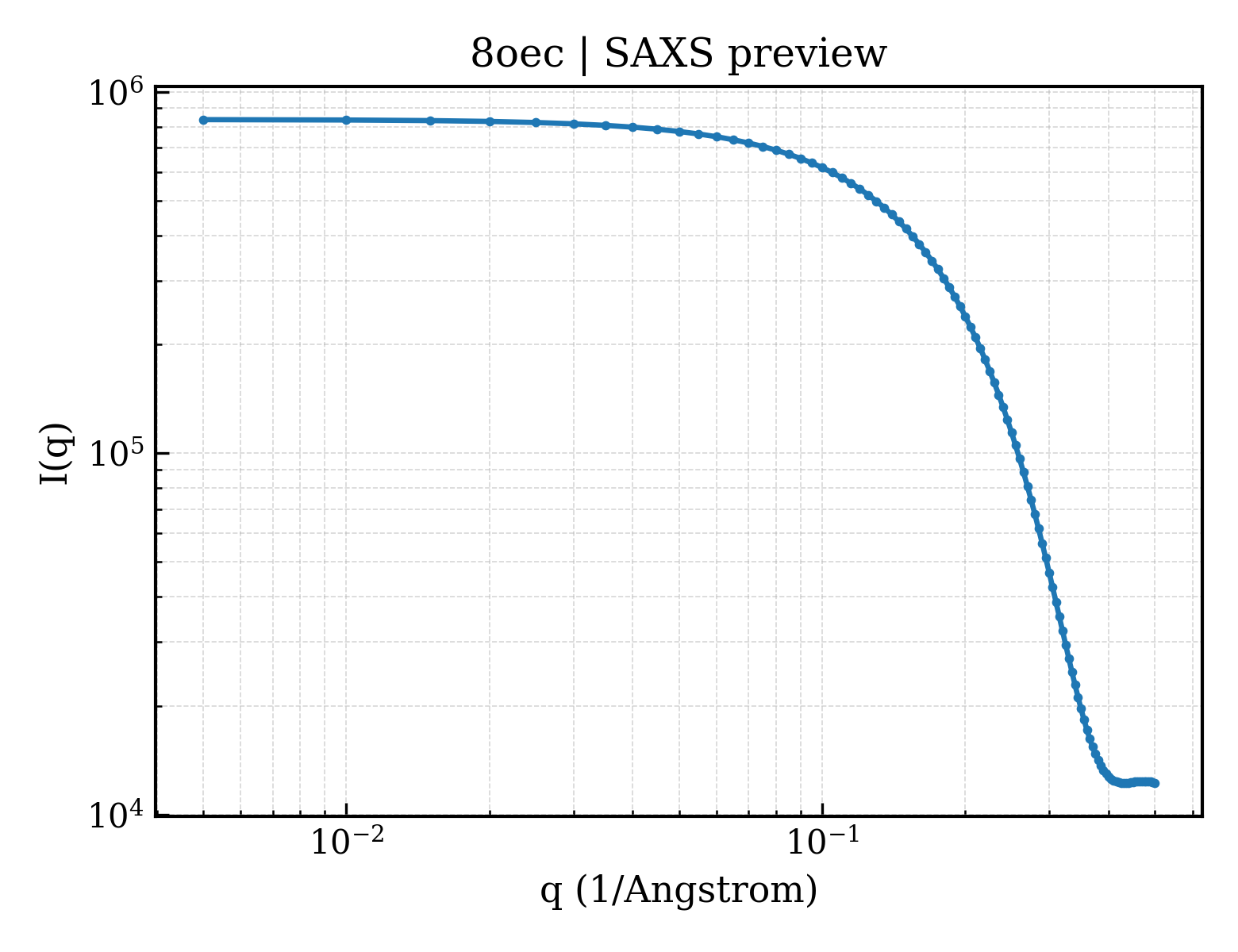 SAXS profile for 8oec
