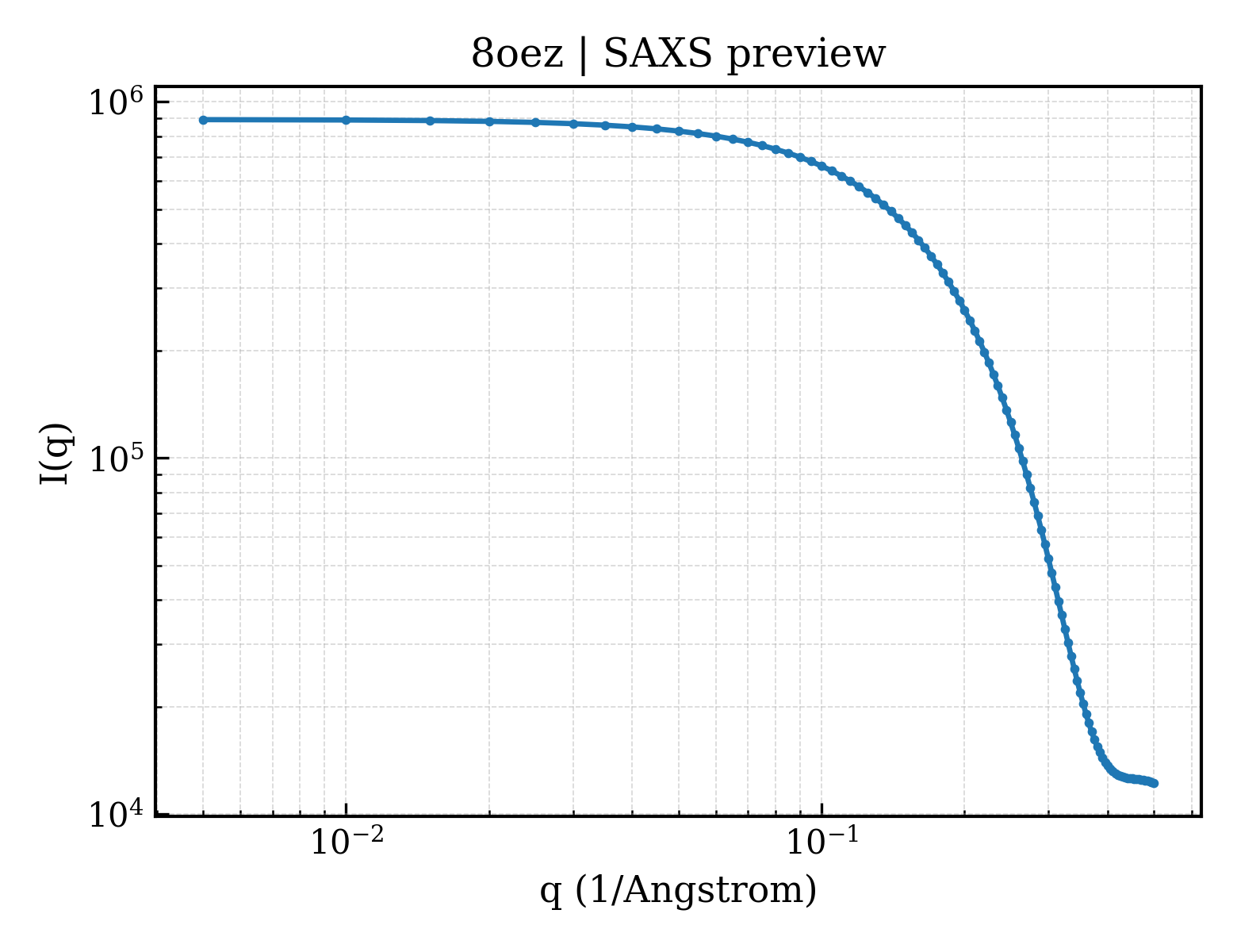 SAXS profile for 8oez