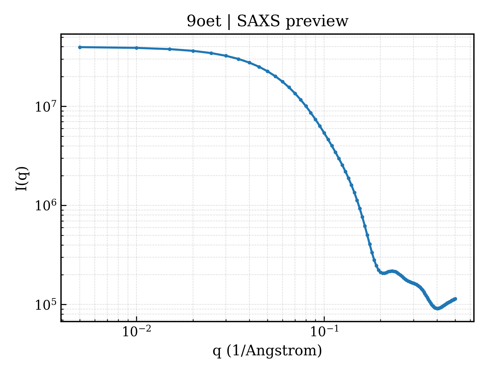 SAXS profile for 9oet