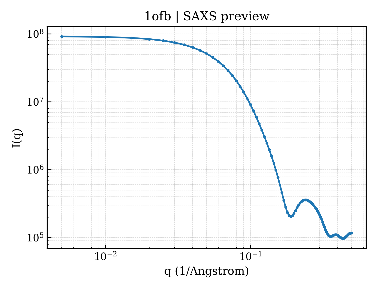 SAXS profile for 1ofb