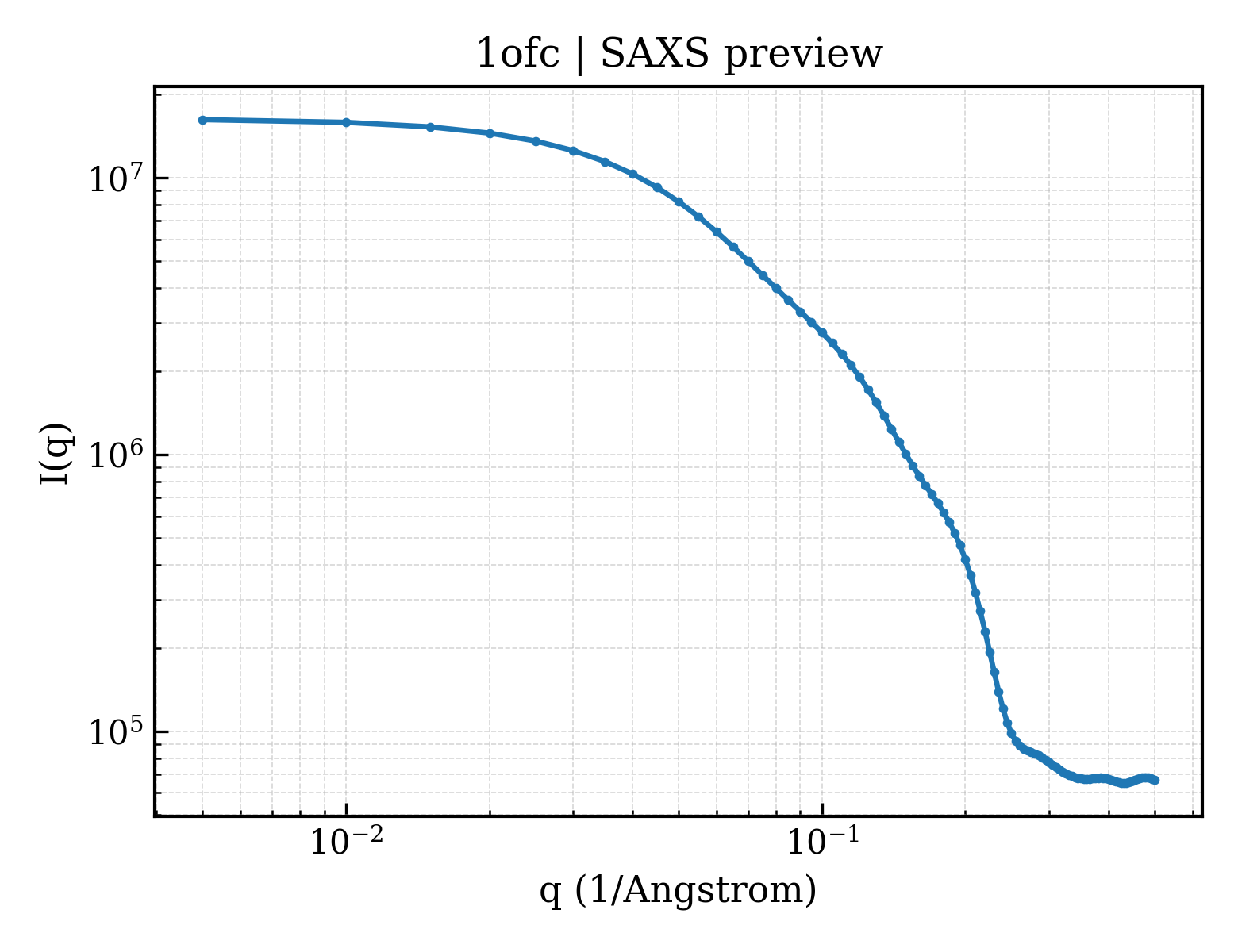 SAXS profile for 1ofc
