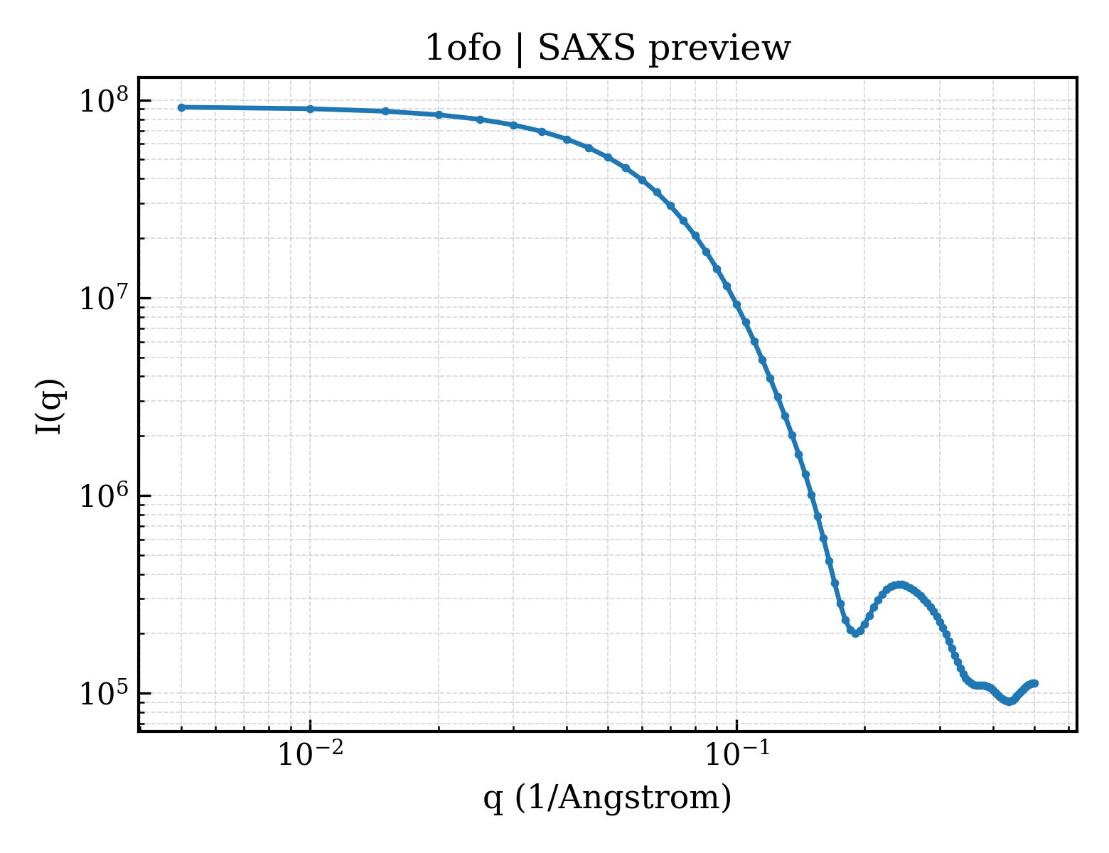 SAXS profile for 1ofo