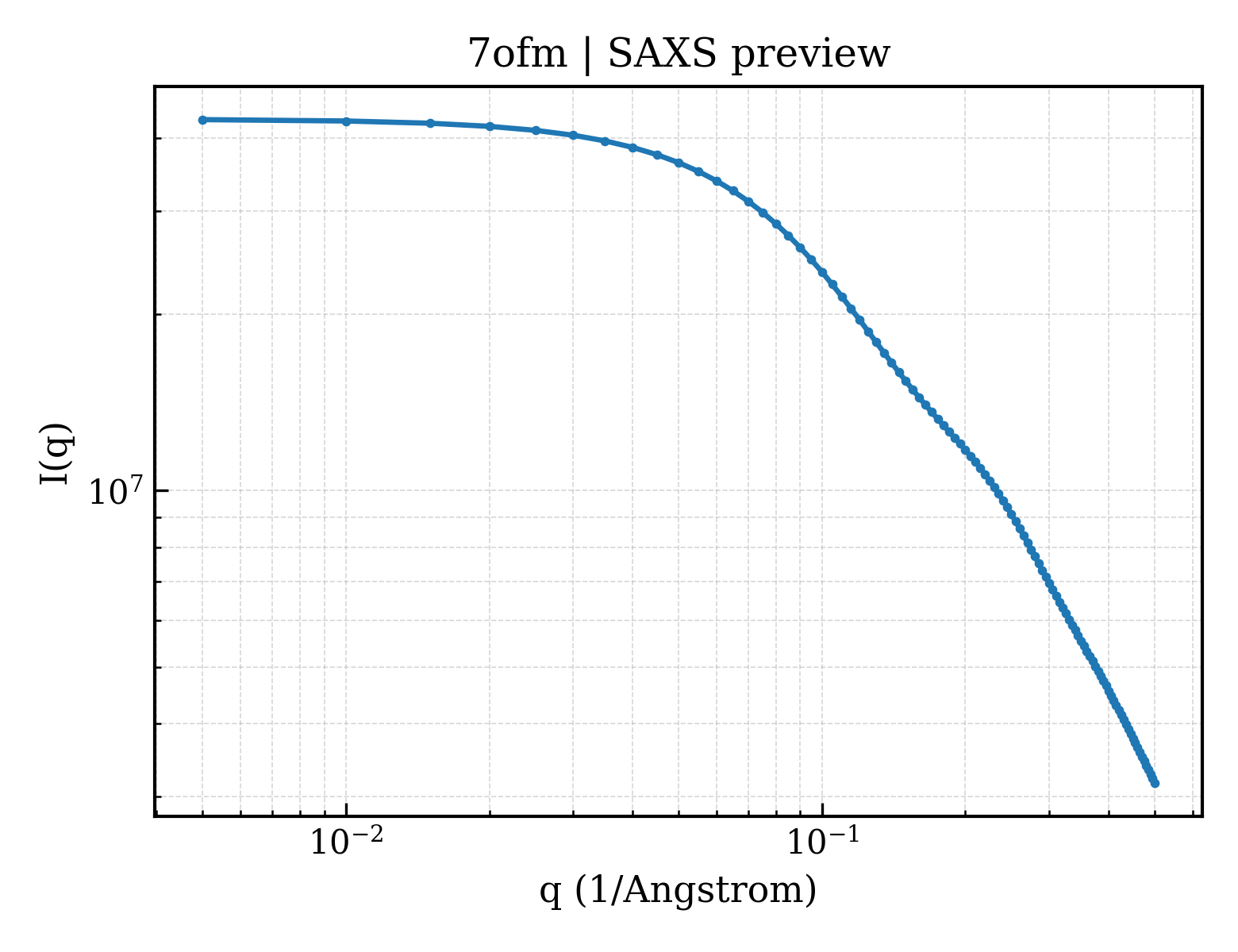 SAXS profile for 7ofm