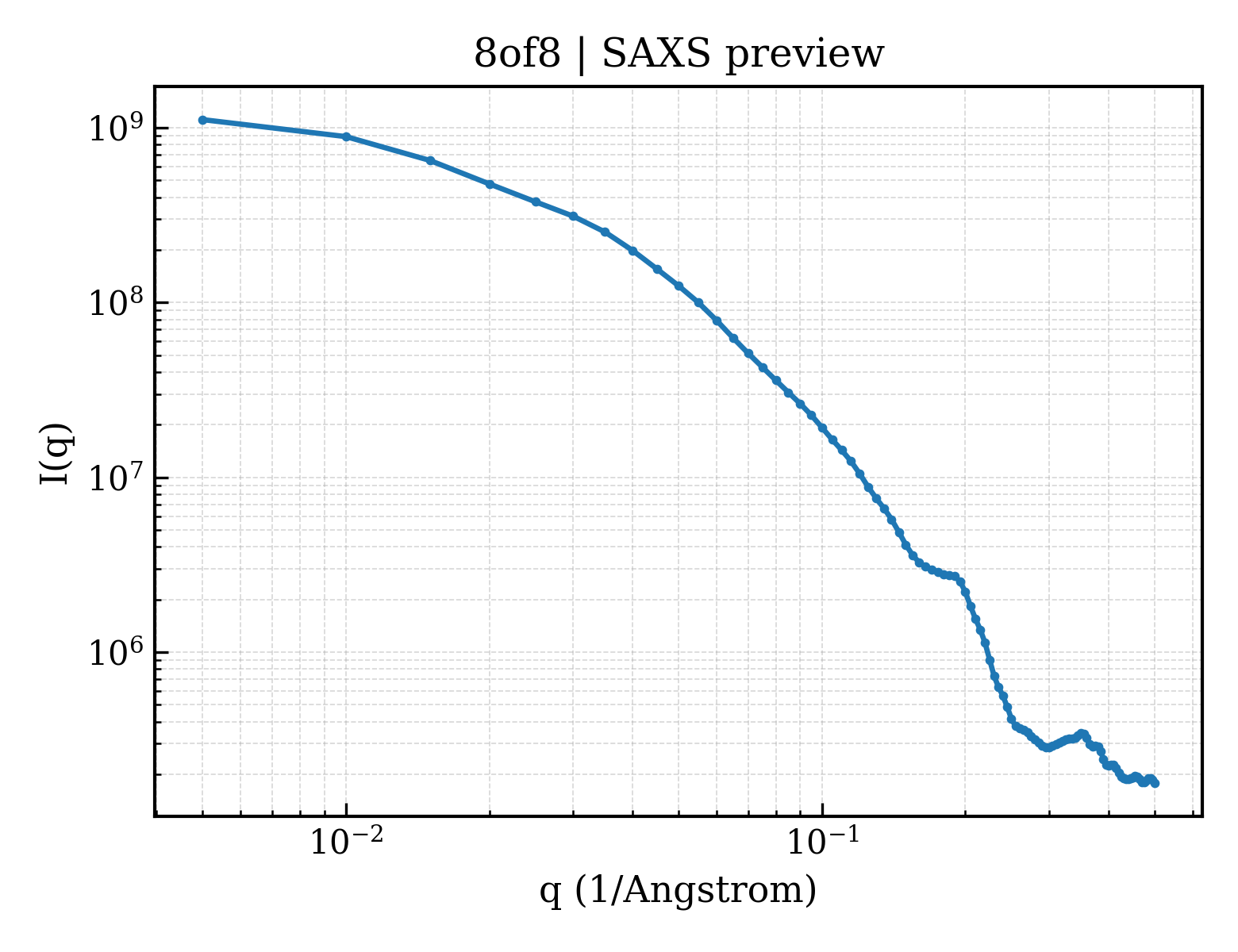SAXS profile for 8of8